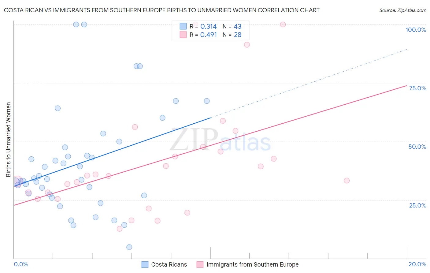 Costa Rican vs Immigrants from Southern Europe Births to Unmarried Women