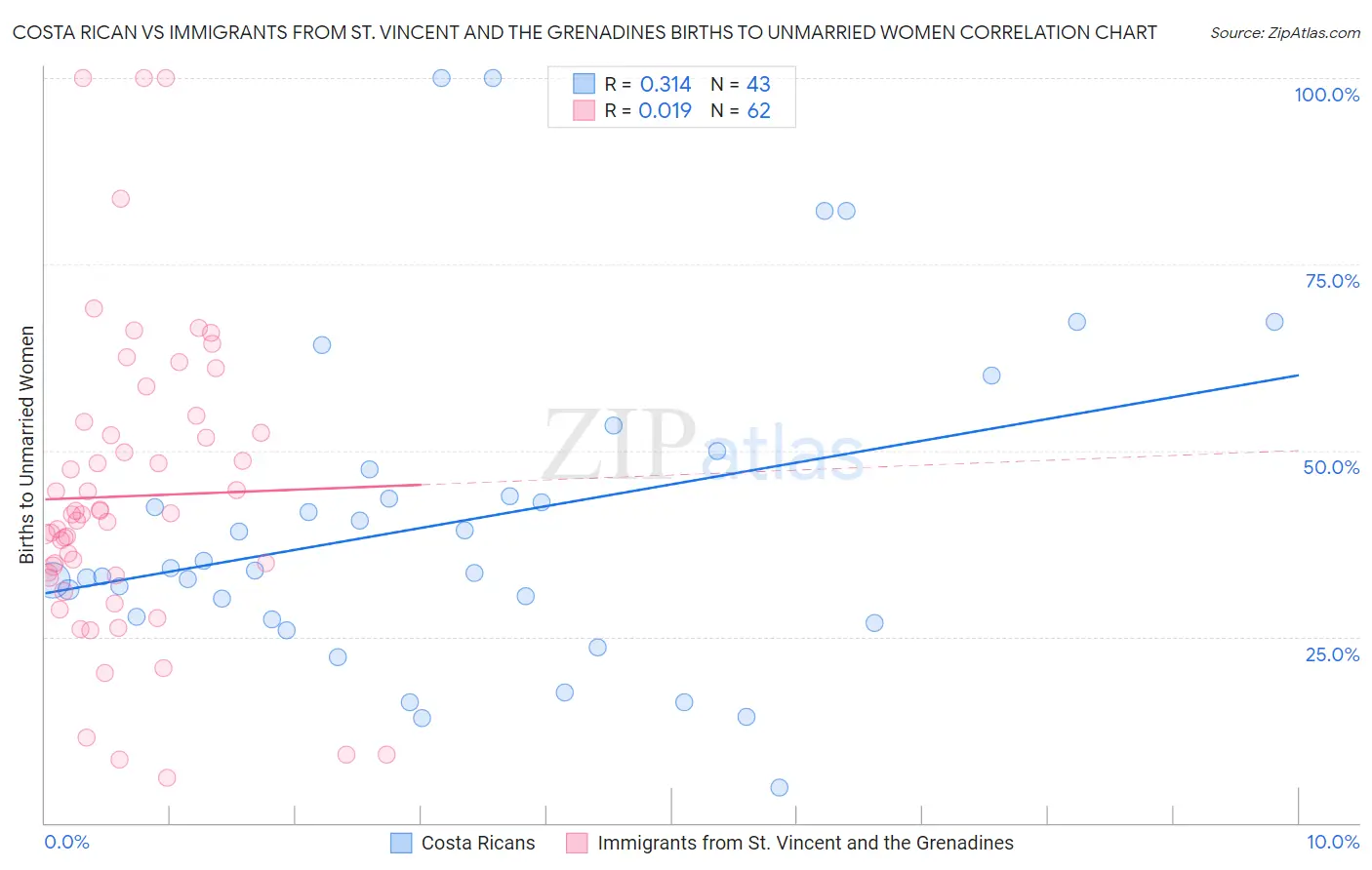 Costa Rican vs Immigrants from St. Vincent and the Grenadines Births to Unmarried Women
