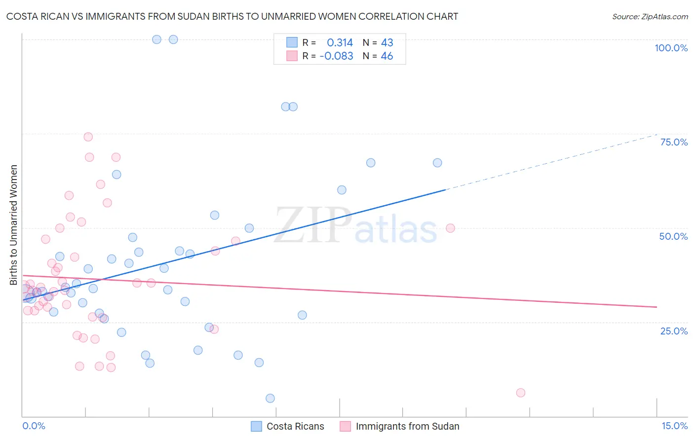 Costa Rican vs Immigrants from Sudan Births to Unmarried Women