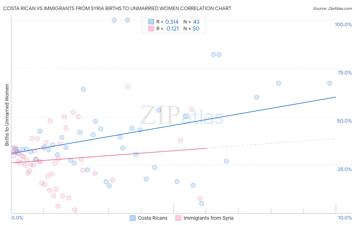 Costa Rican vs Immigrants from Syria Births to Unmarried Women