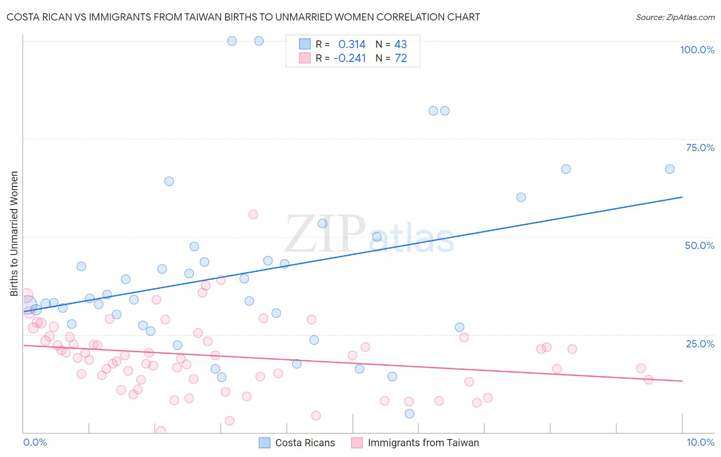 Costa Rican vs Immigrants from Taiwan Births to Unmarried Women