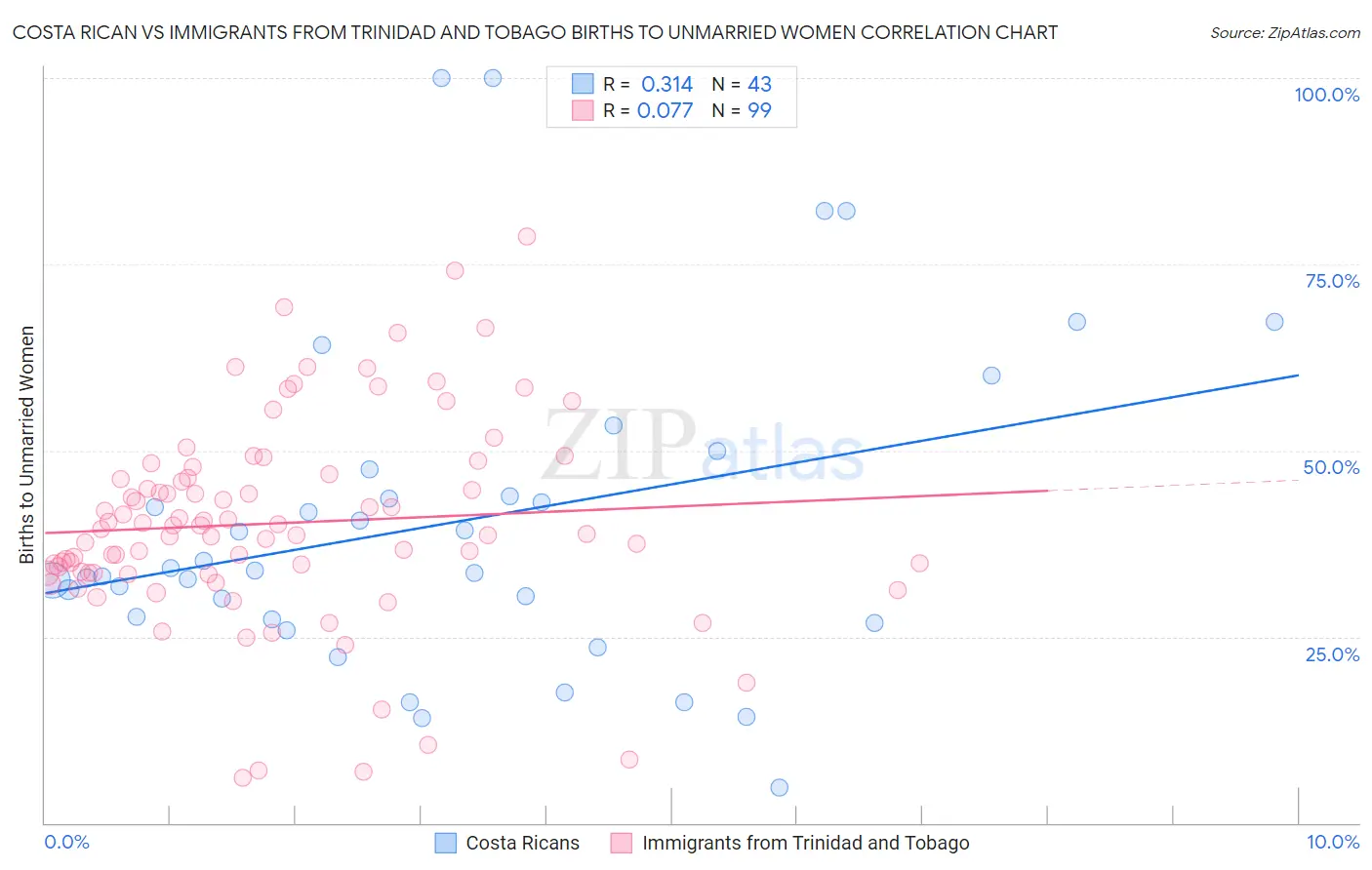Costa Rican vs Immigrants from Trinidad and Tobago Births to Unmarried Women