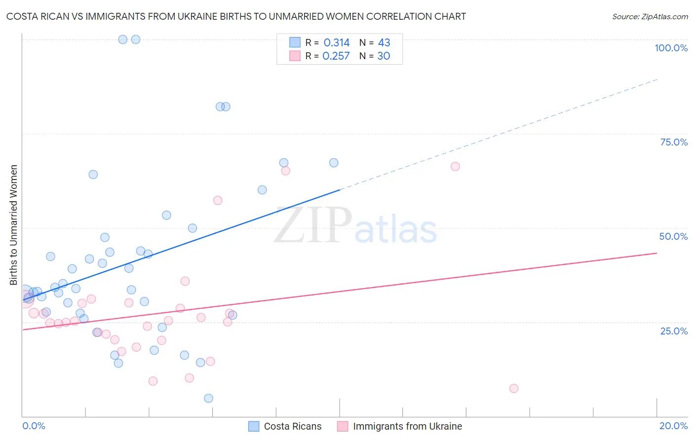 Costa Rican vs Immigrants from Ukraine Births to Unmarried Women