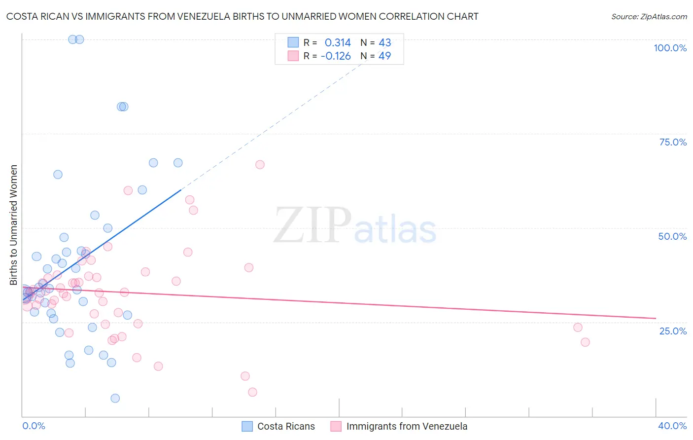 Costa Rican vs Immigrants from Venezuela Births to Unmarried Women