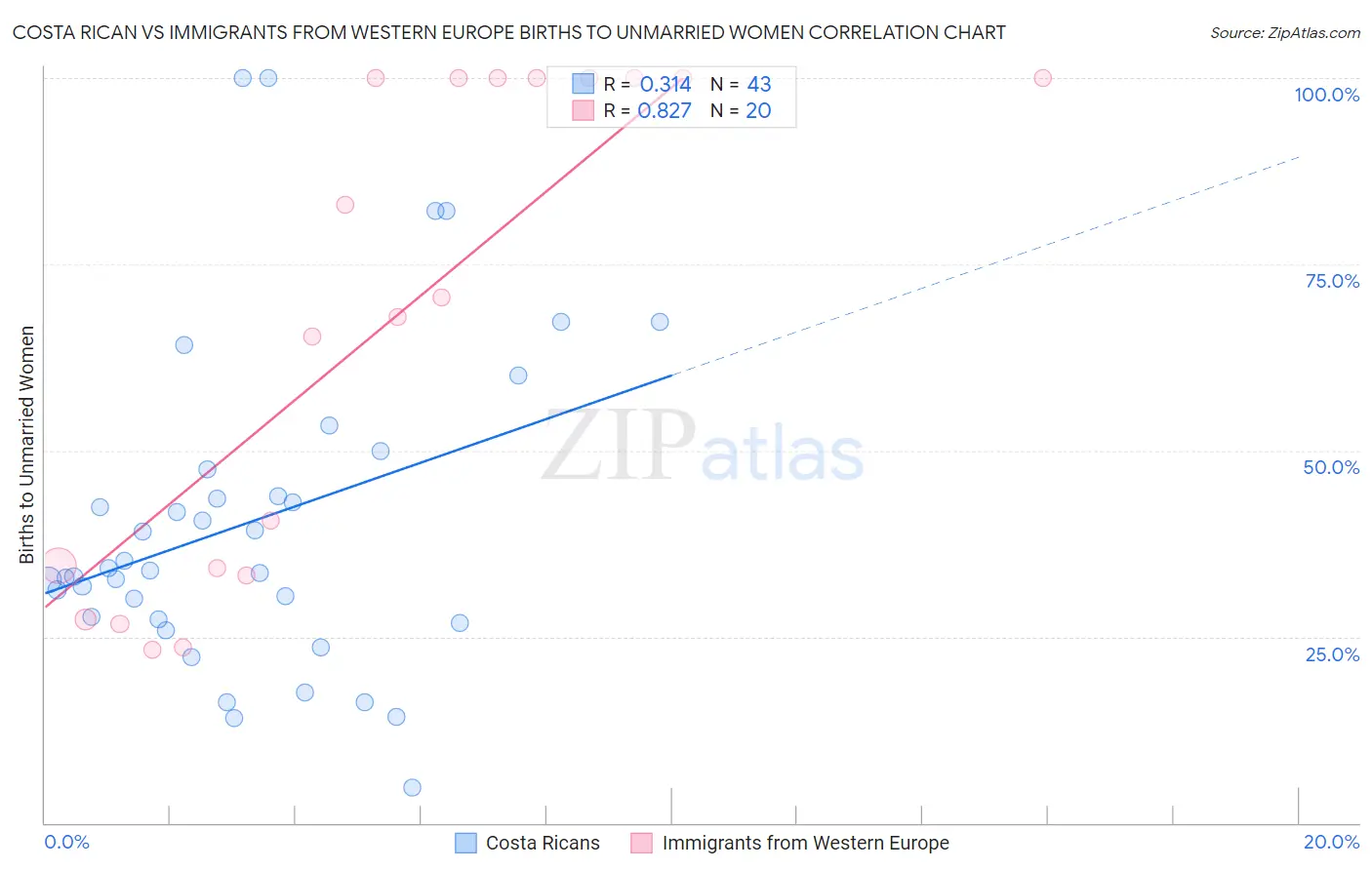 Costa Rican vs Immigrants from Western Europe Births to Unmarried Women