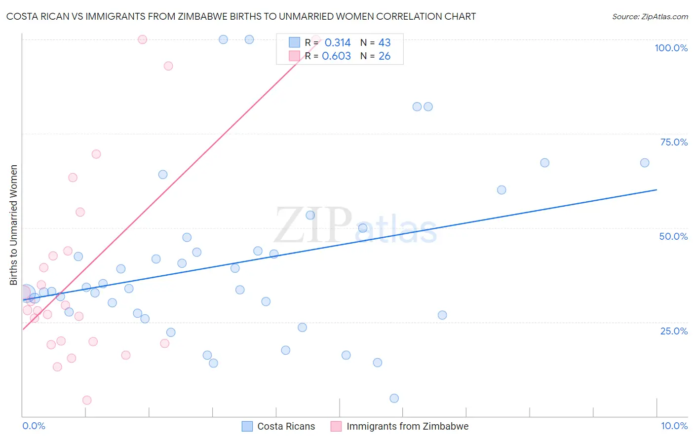 Costa Rican vs Immigrants from Zimbabwe Births to Unmarried Women