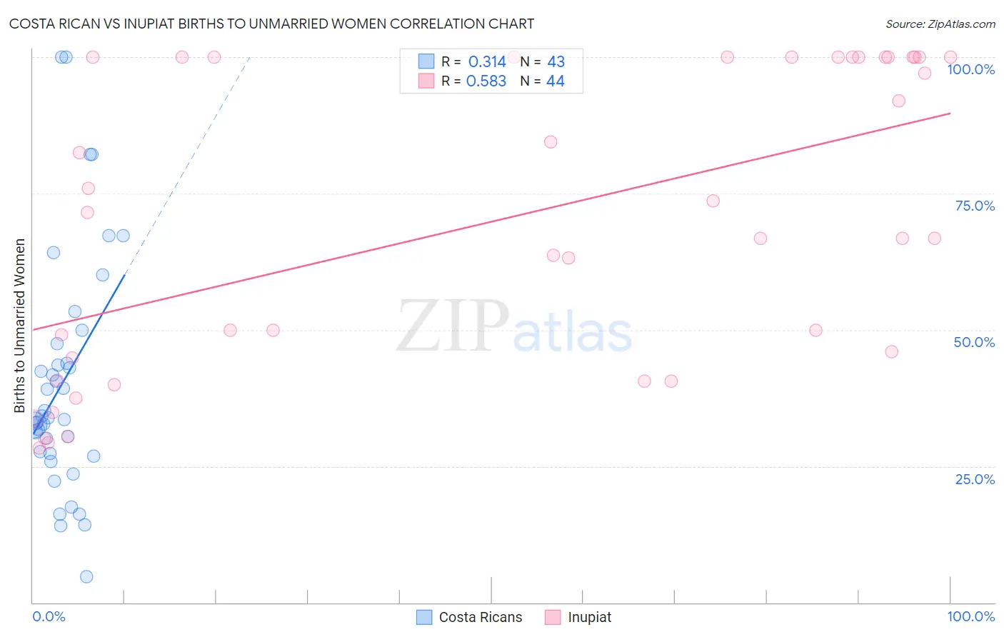 Costa Rican vs Inupiat Births to Unmarried Women