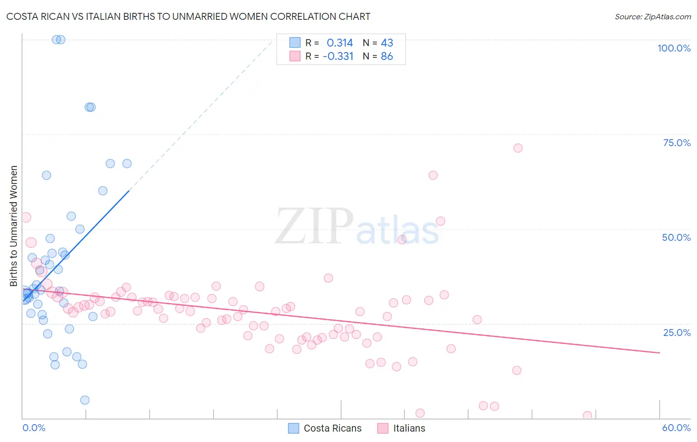 Costa Rican vs Italian Births to Unmarried Women