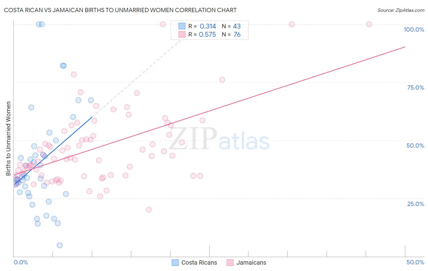 Costa Rican vs Jamaican Births to Unmarried Women