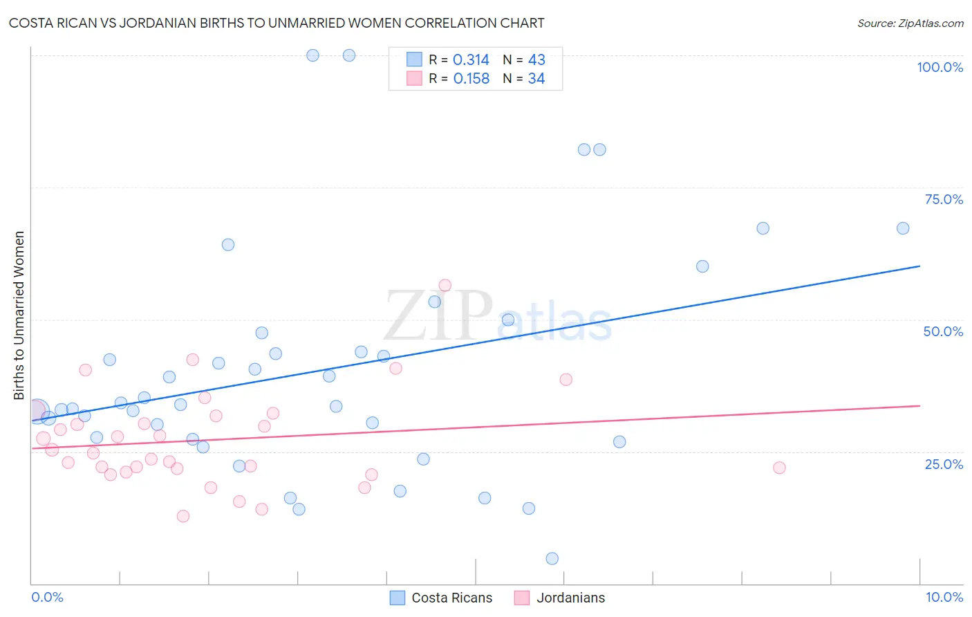 Costa Rican vs Jordanian Births to Unmarried Women
