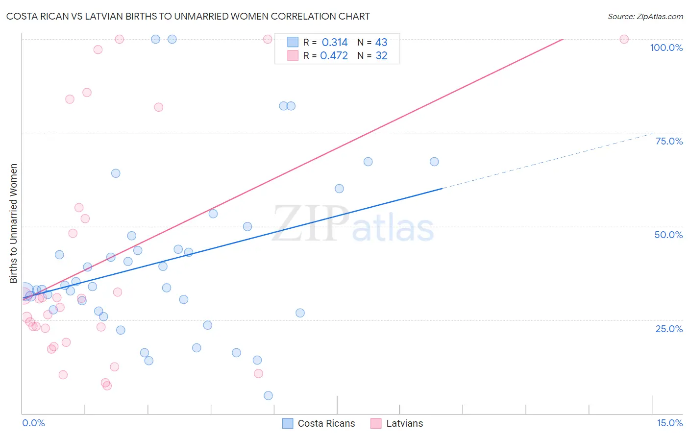 Costa Rican vs Latvian Births to Unmarried Women