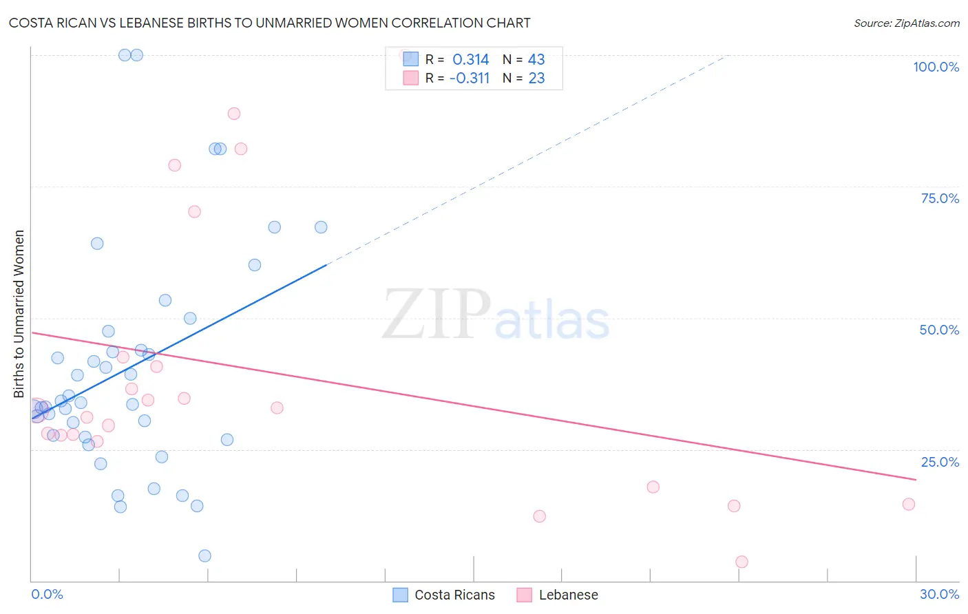 Costa Rican vs Lebanese Births to Unmarried Women