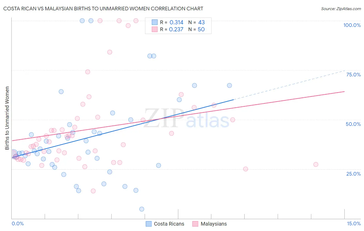 Costa Rican vs Malaysian Births to Unmarried Women