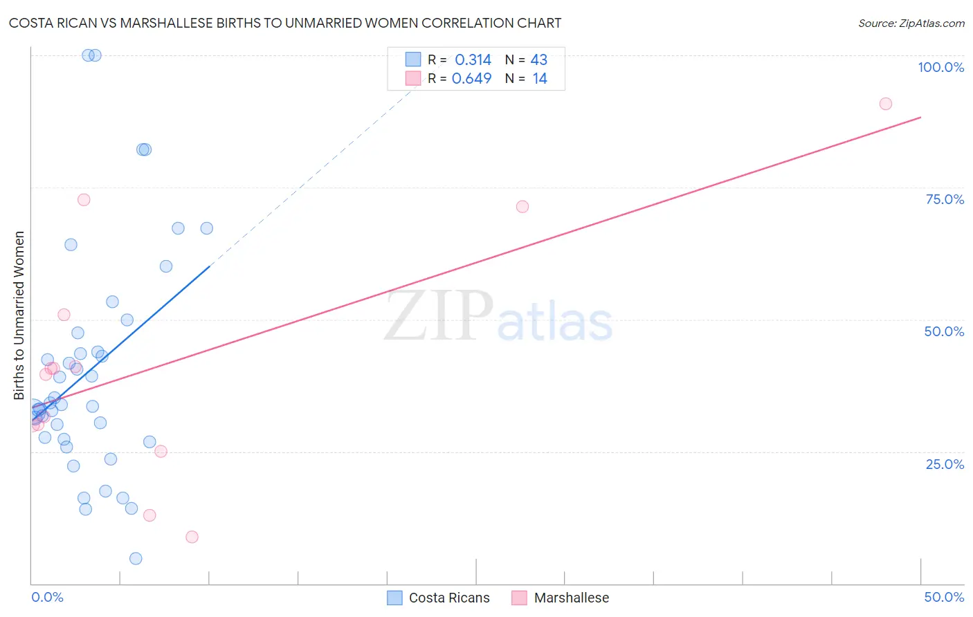 Costa Rican vs Marshallese Births to Unmarried Women