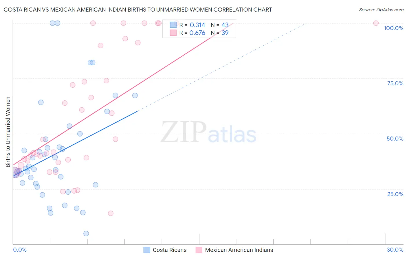 Costa Rican vs Mexican American Indian Births to Unmarried Women