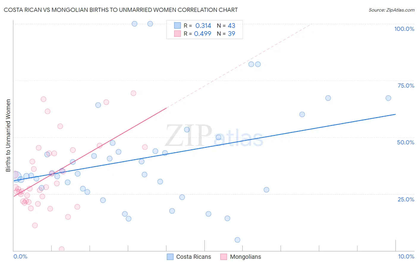 Costa Rican vs Mongolian Births to Unmarried Women