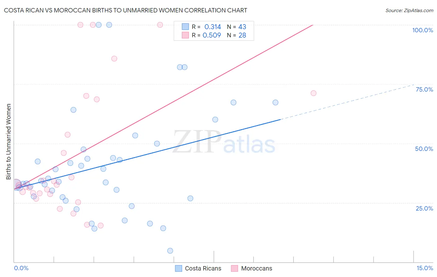 Costa Rican vs Moroccan Births to Unmarried Women
