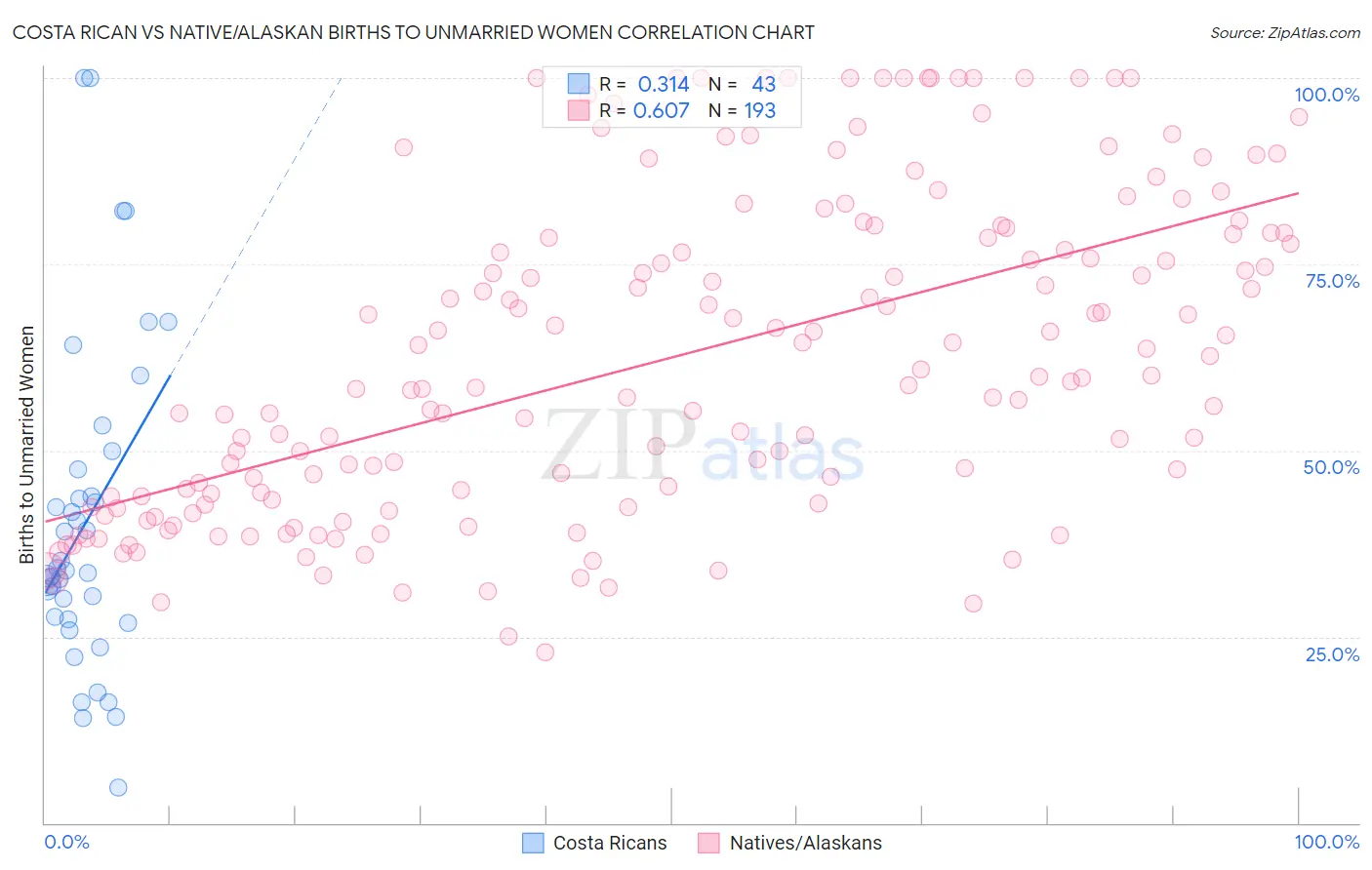 Costa Rican vs Native/Alaskan Births to Unmarried Women