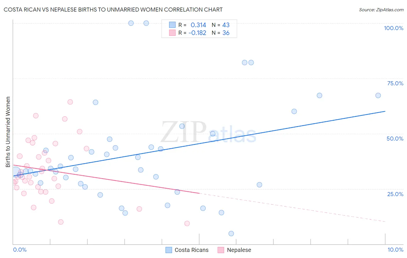 Costa Rican vs Nepalese Births to Unmarried Women