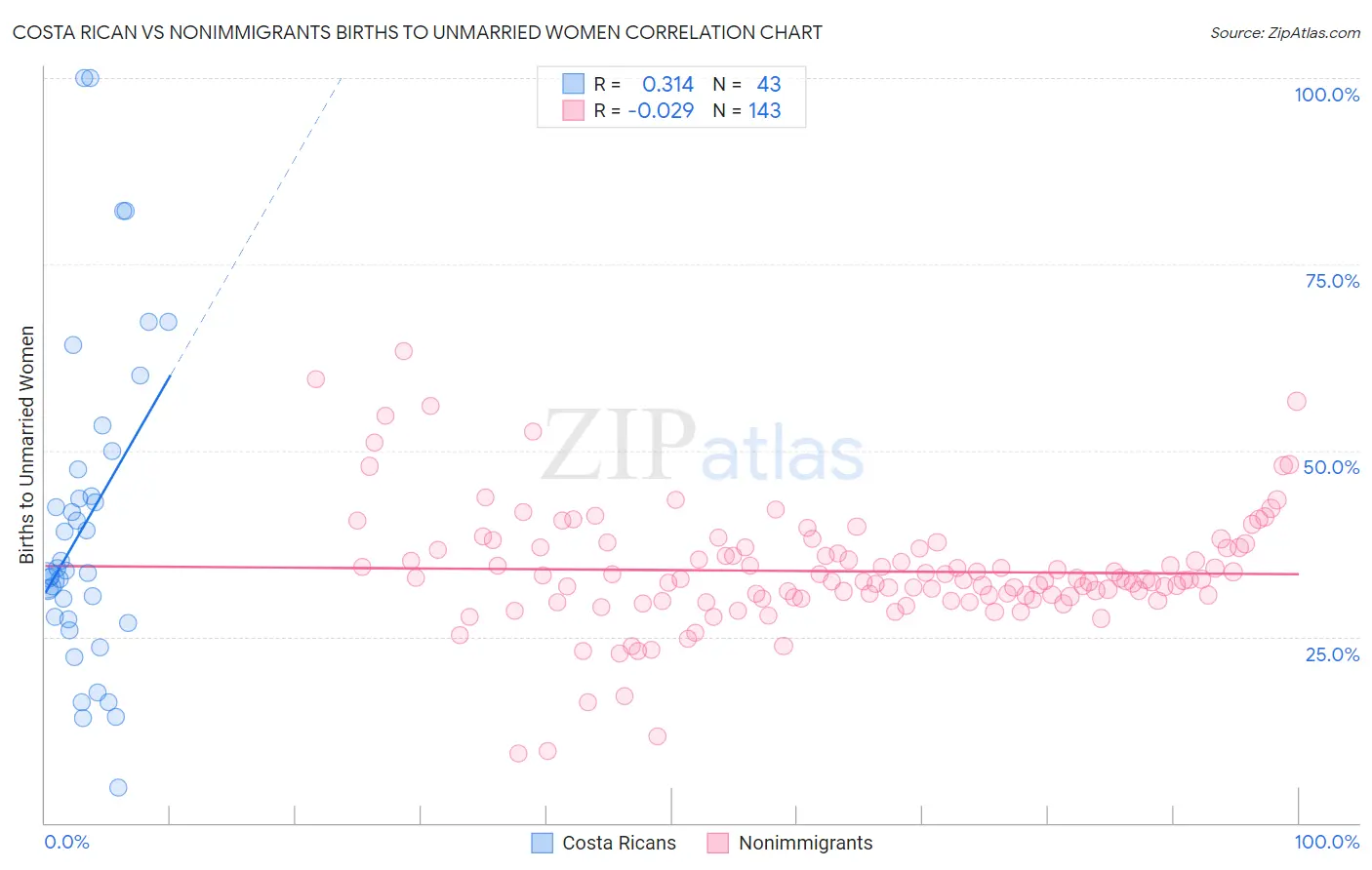 Costa Rican vs Nonimmigrants Births to Unmarried Women