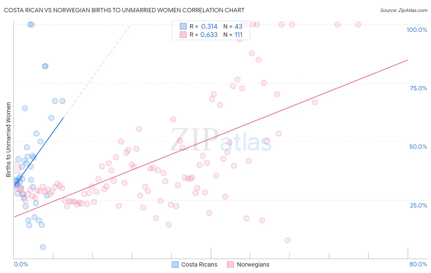 Costa Rican vs Norwegian Births to Unmarried Women