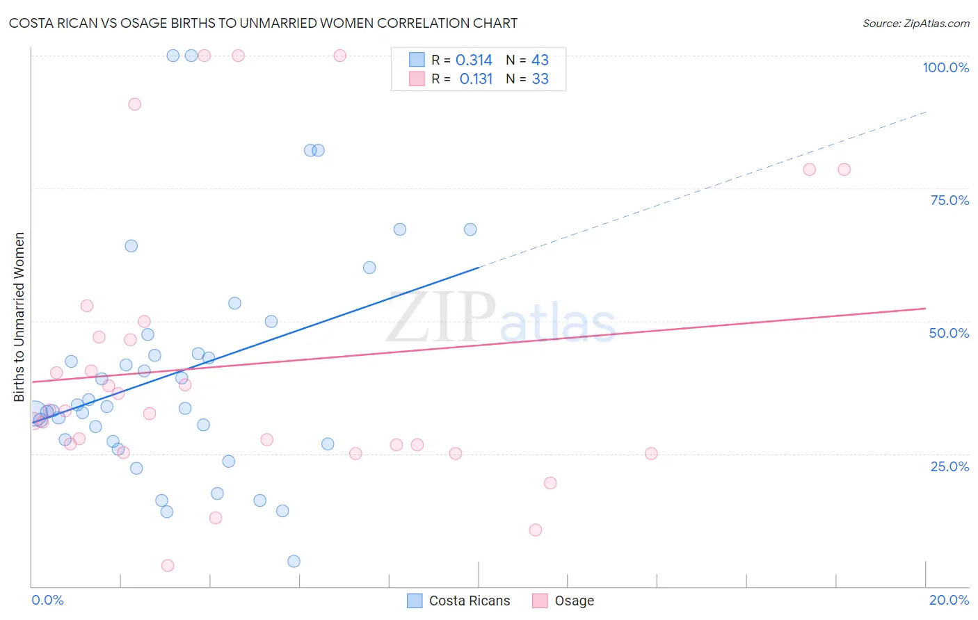 Costa Rican vs Osage Births to Unmarried Women