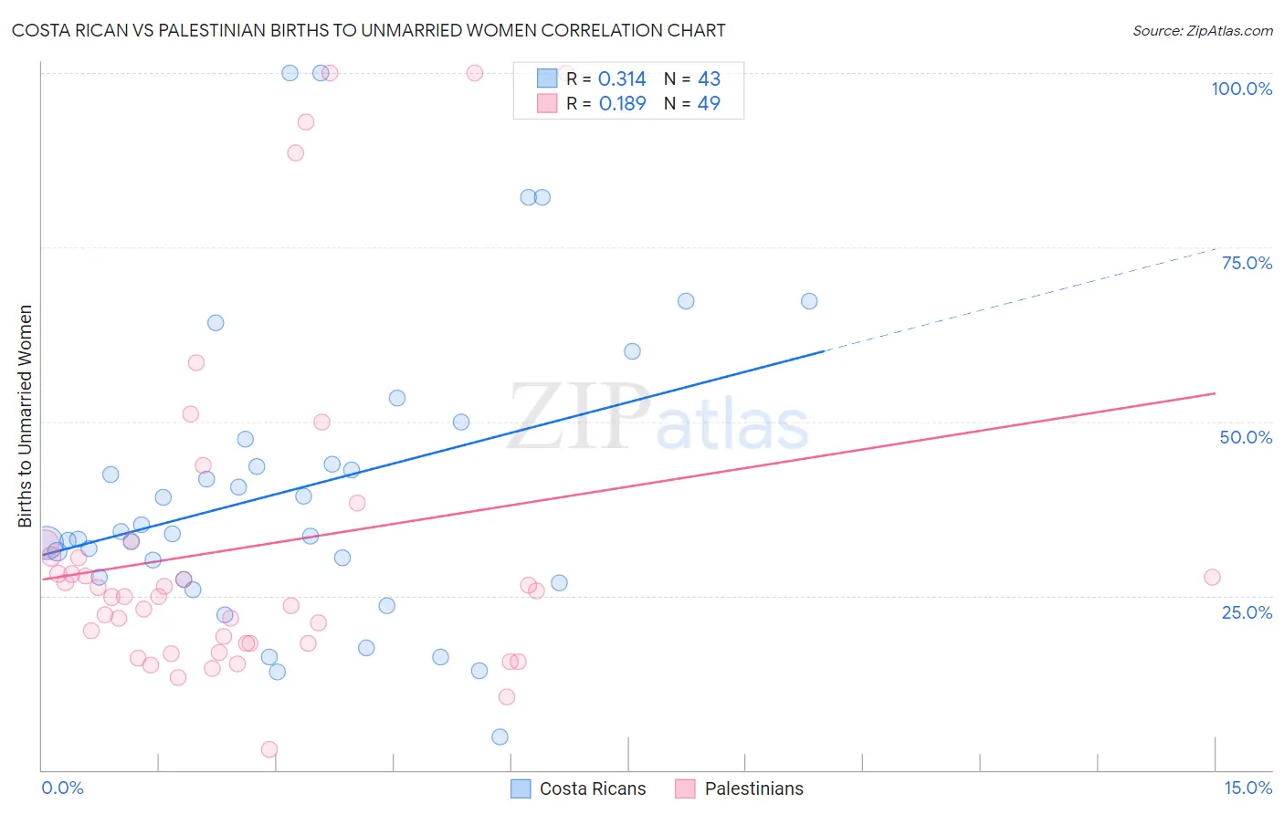 Costa Rican vs Palestinian Births to Unmarried Women