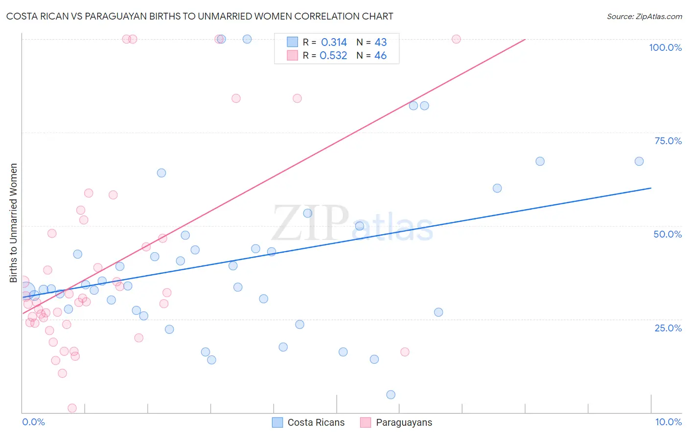 Costa Rican vs Paraguayan Births to Unmarried Women