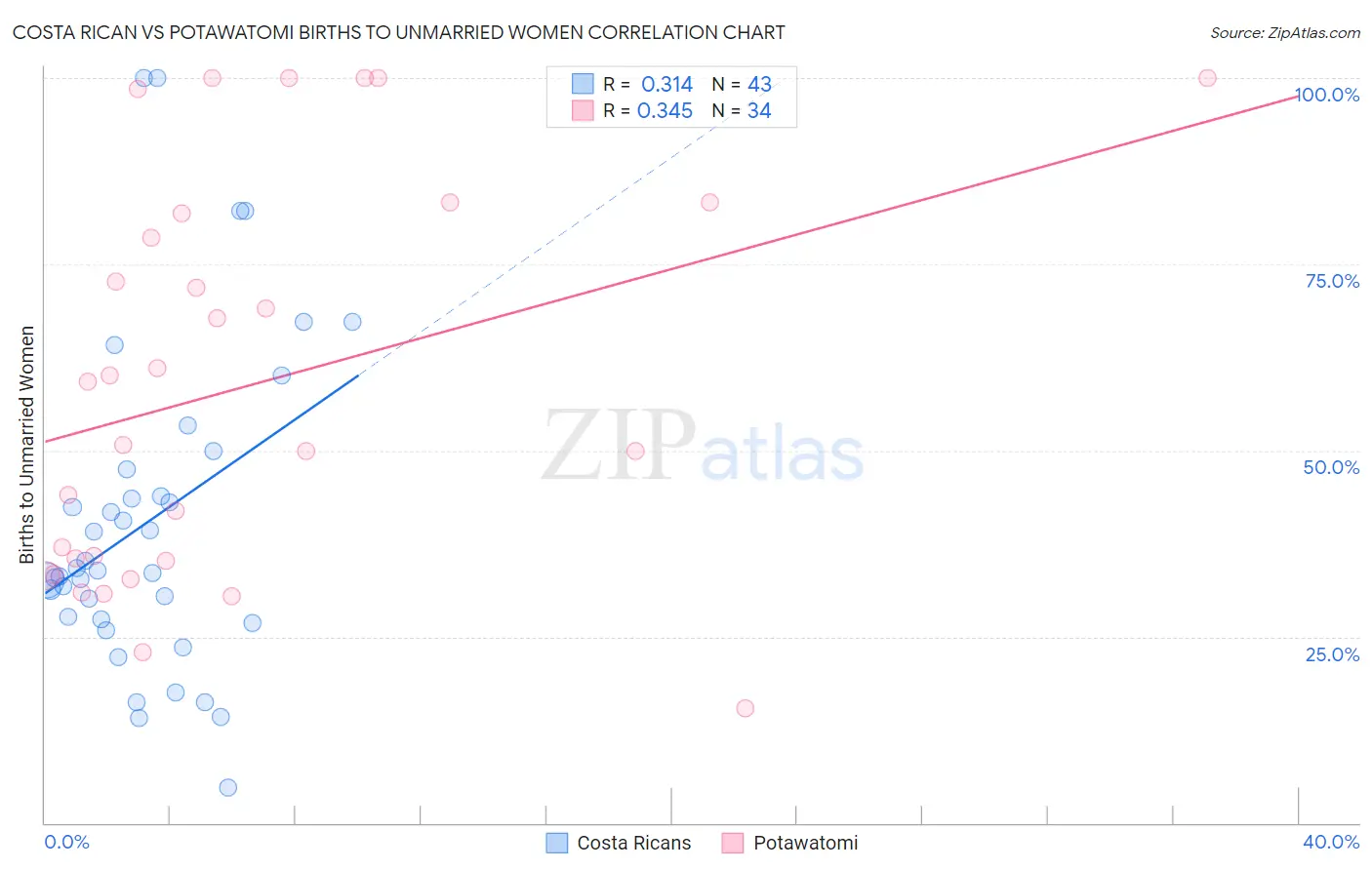 Costa Rican vs Potawatomi Births to Unmarried Women