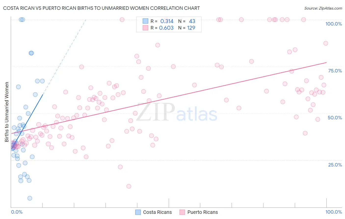 Costa Rican vs Puerto Rican Births to Unmarried Women