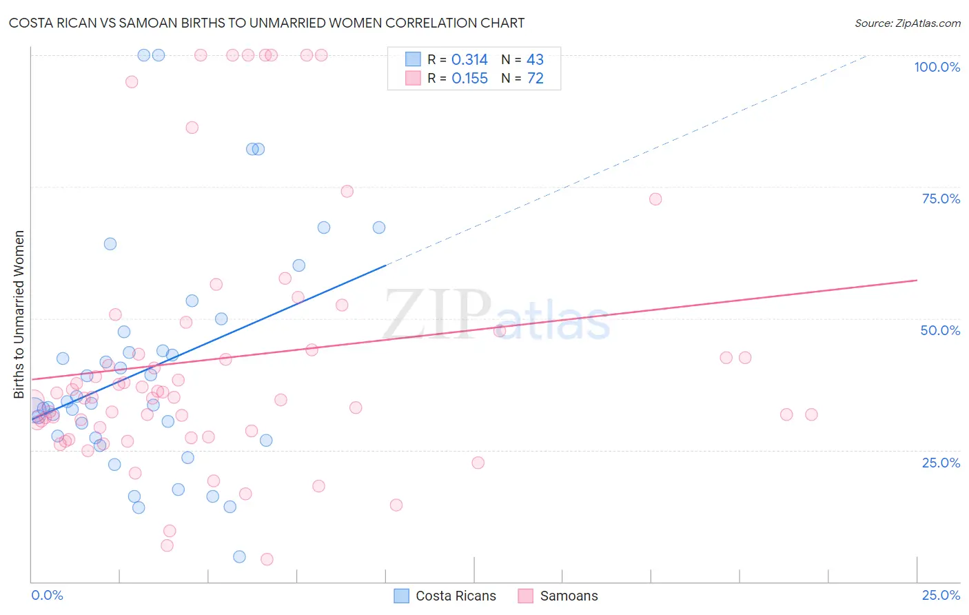 Costa Rican vs Samoan Births to Unmarried Women