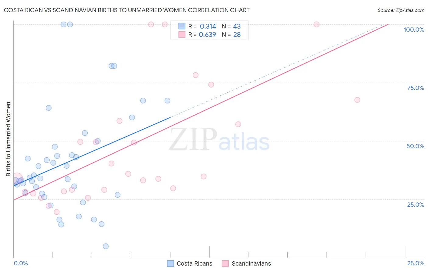 Costa Rican vs Scandinavian Births to Unmarried Women