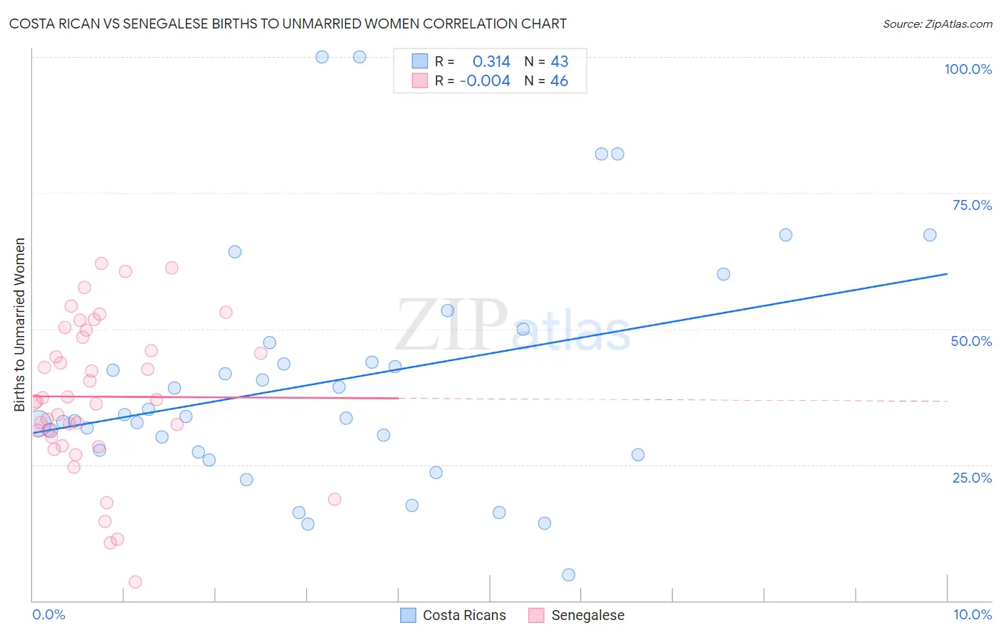 Costa Rican vs Senegalese Births to Unmarried Women