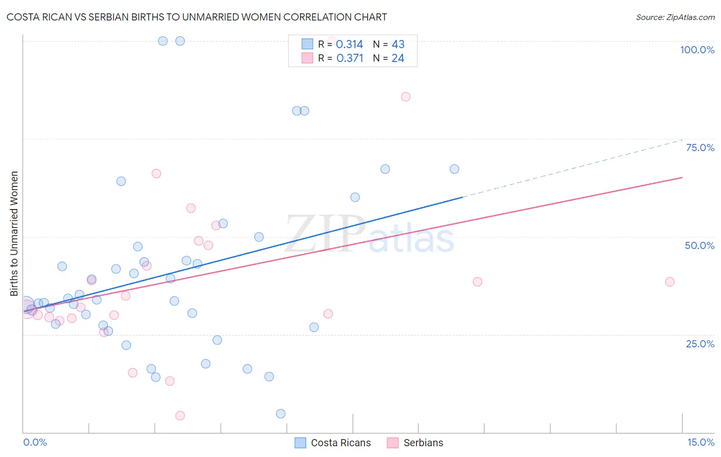 Costa Rican vs Serbian Births to Unmarried Women
