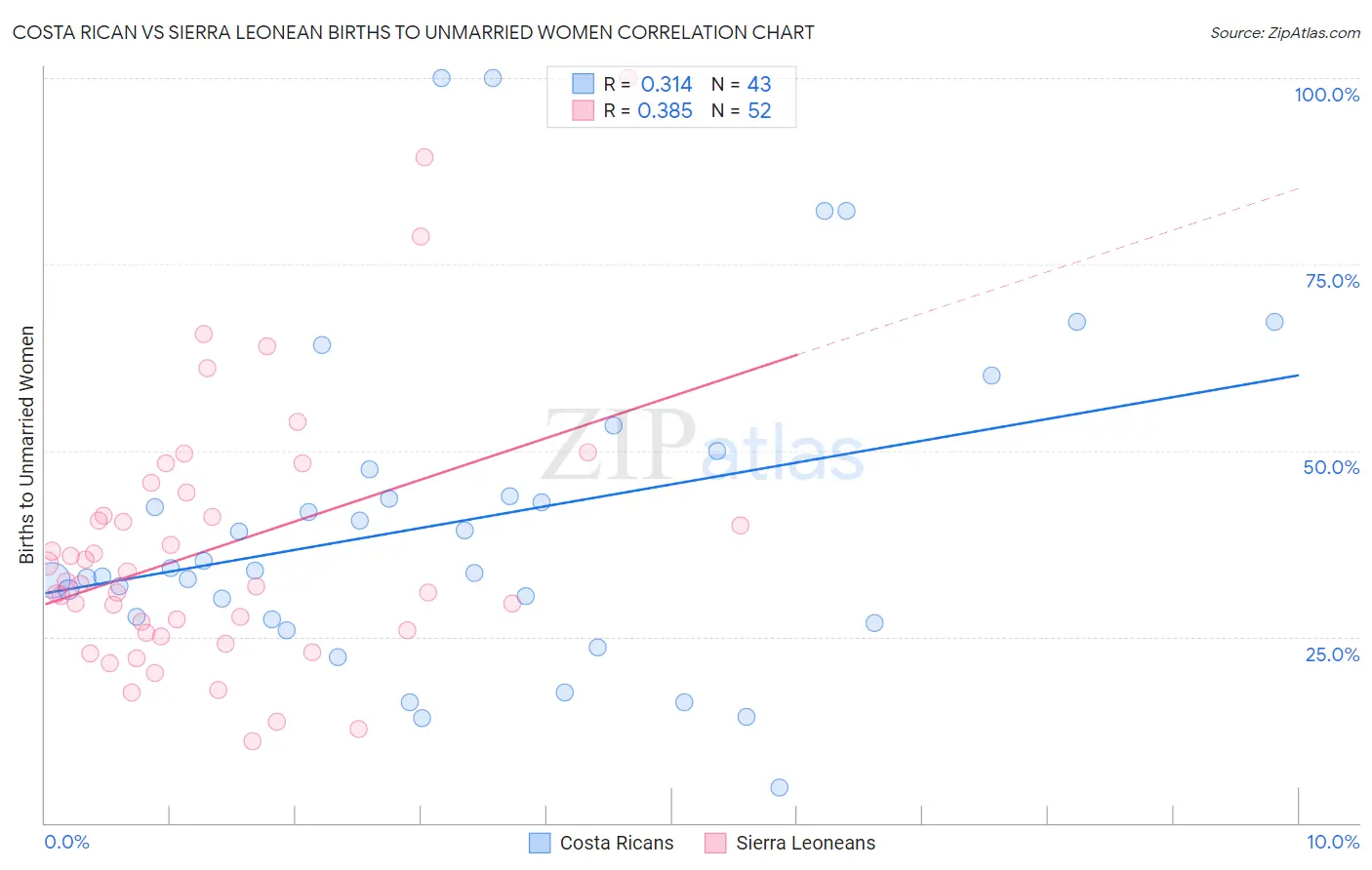 Costa Rican vs Sierra Leonean Births to Unmarried Women
