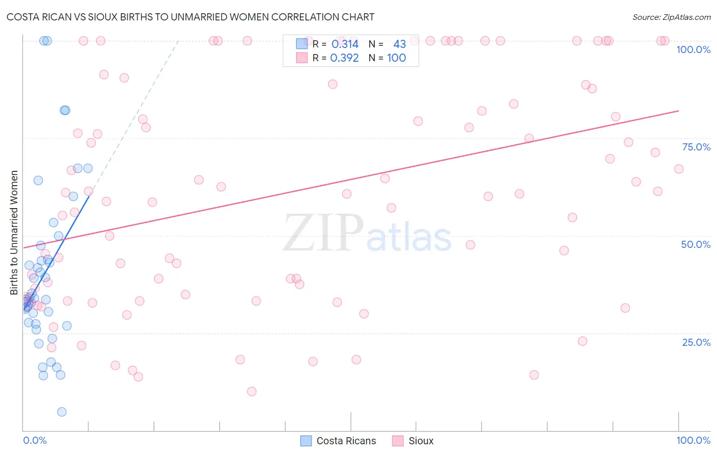 Costa Rican vs Sioux Births to Unmarried Women