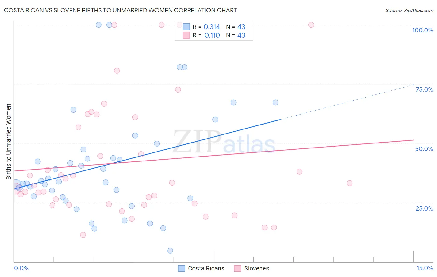 Costa Rican vs Slovene Births to Unmarried Women
