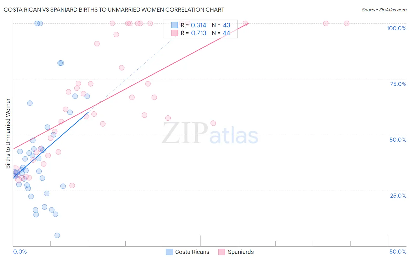 Costa Rican vs Spaniard Births to Unmarried Women