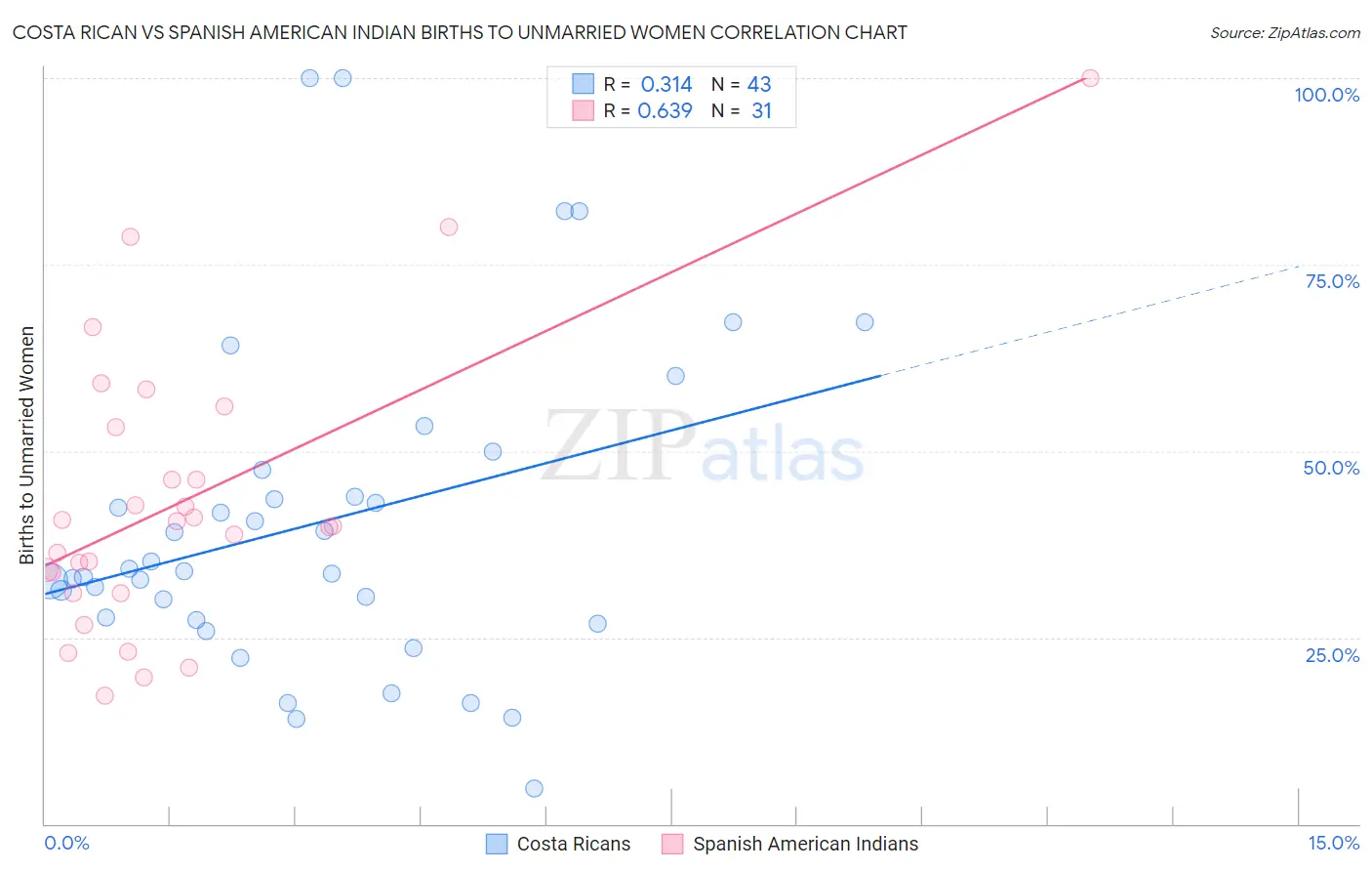 Costa Rican vs Spanish American Indian Births to Unmarried Women