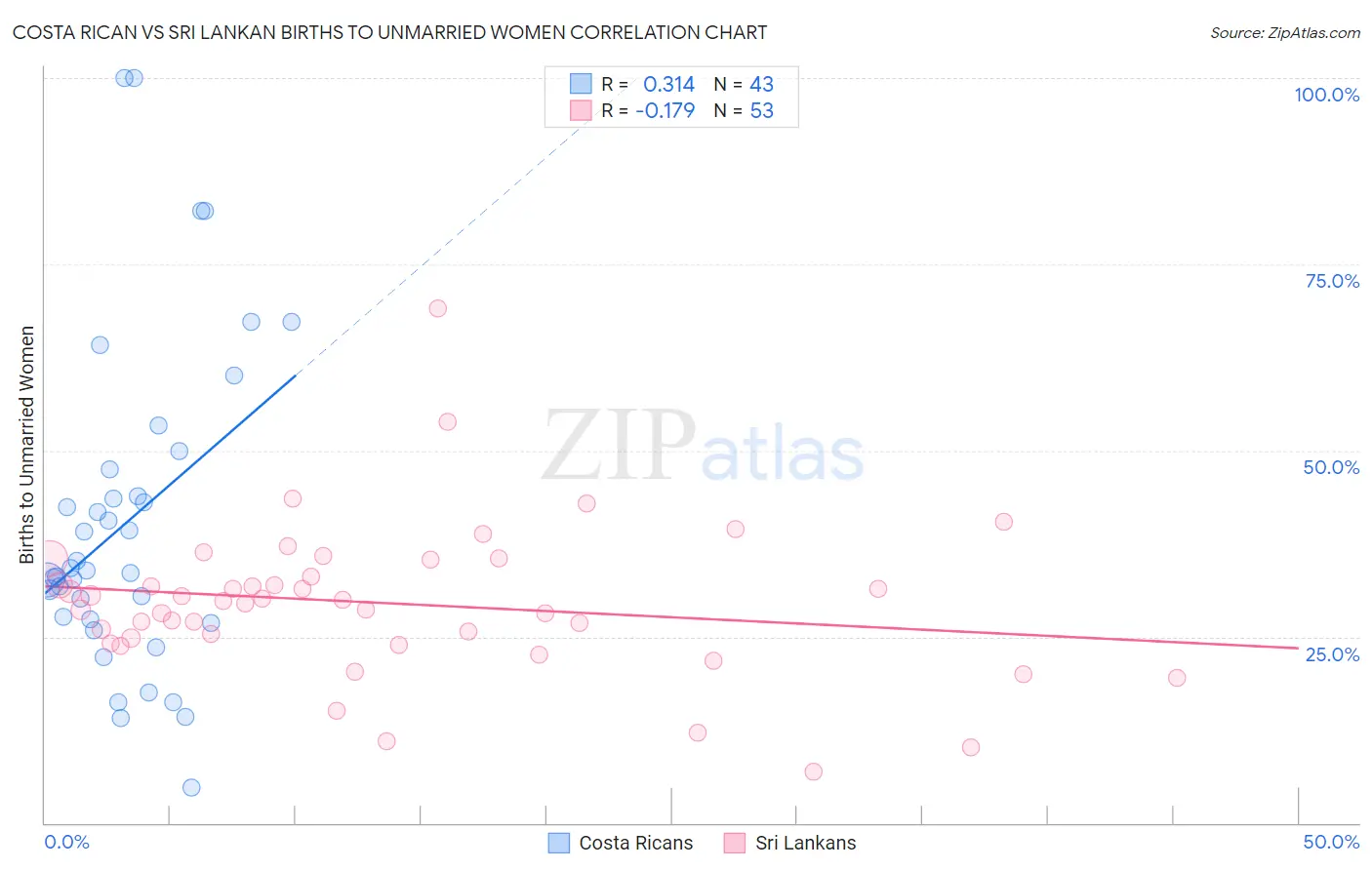 Costa Rican vs Sri Lankan Births to Unmarried Women