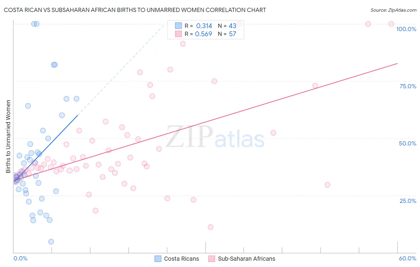Costa Rican vs Subsaharan African Births to Unmarried Women