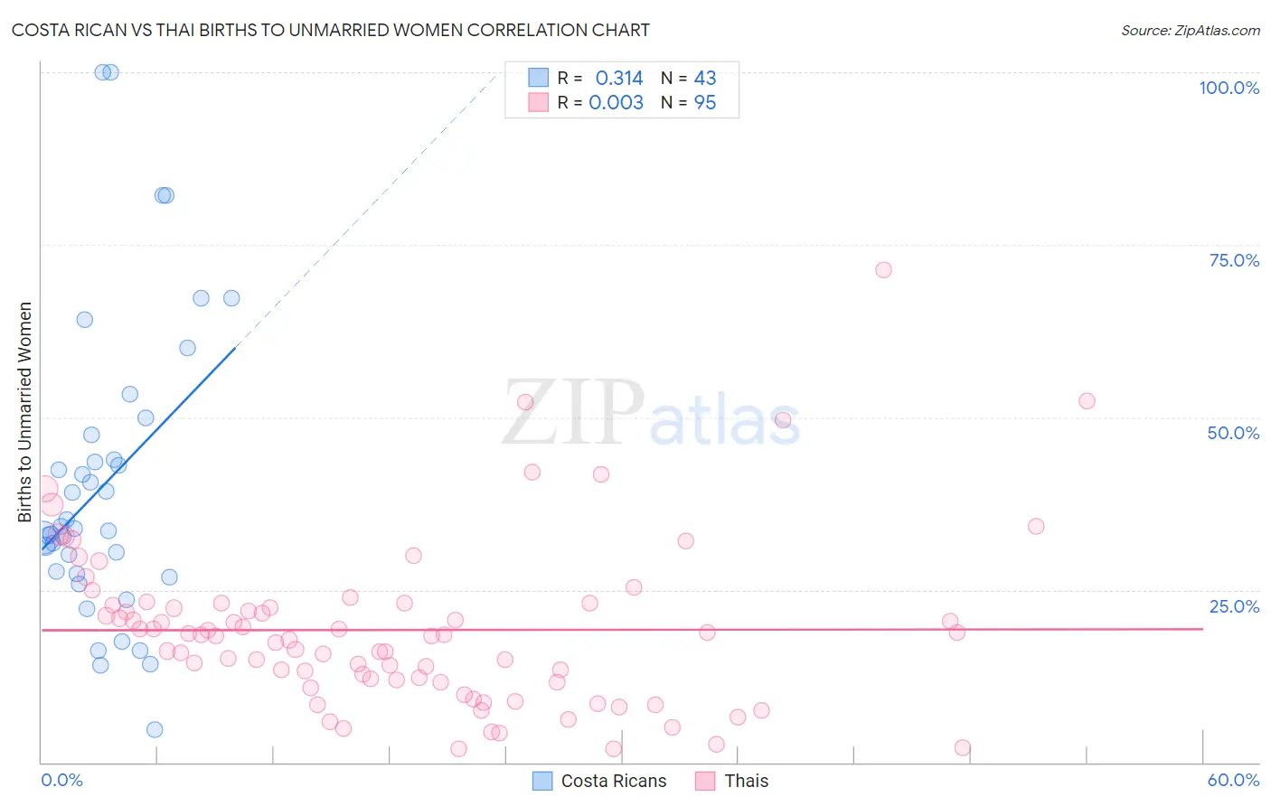 Costa Rican vs Thai Births to Unmarried Women