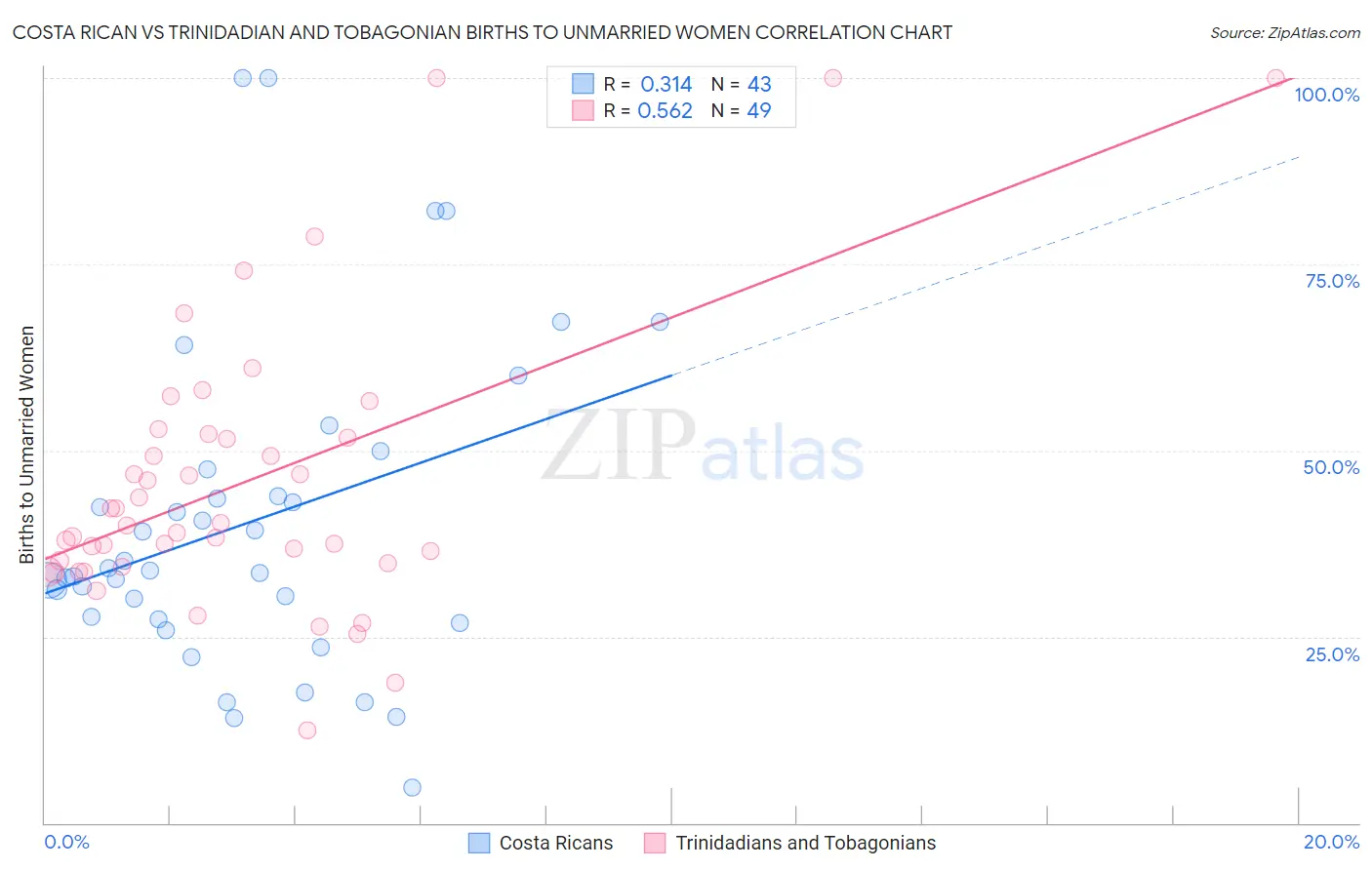Costa Rican vs Trinidadian and Tobagonian Births to Unmarried Women