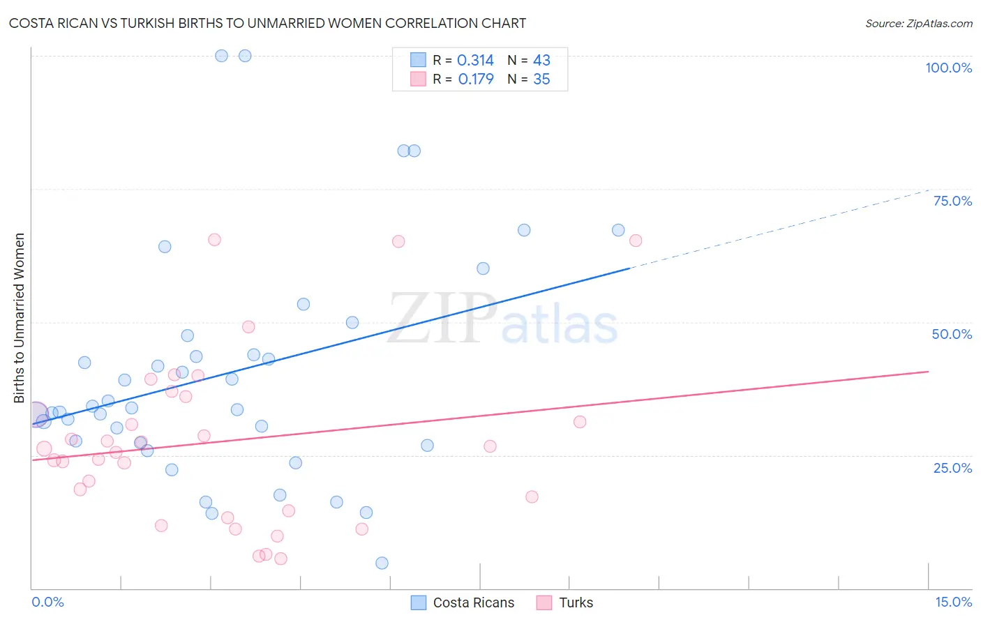 Costa Rican vs Turkish Births to Unmarried Women