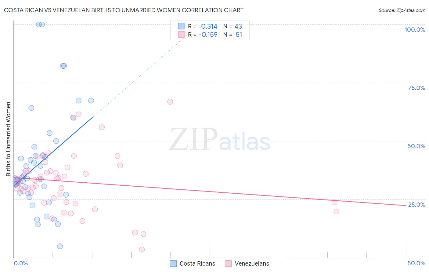 Costa Rican vs Venezuelan Births to Unmarried Women