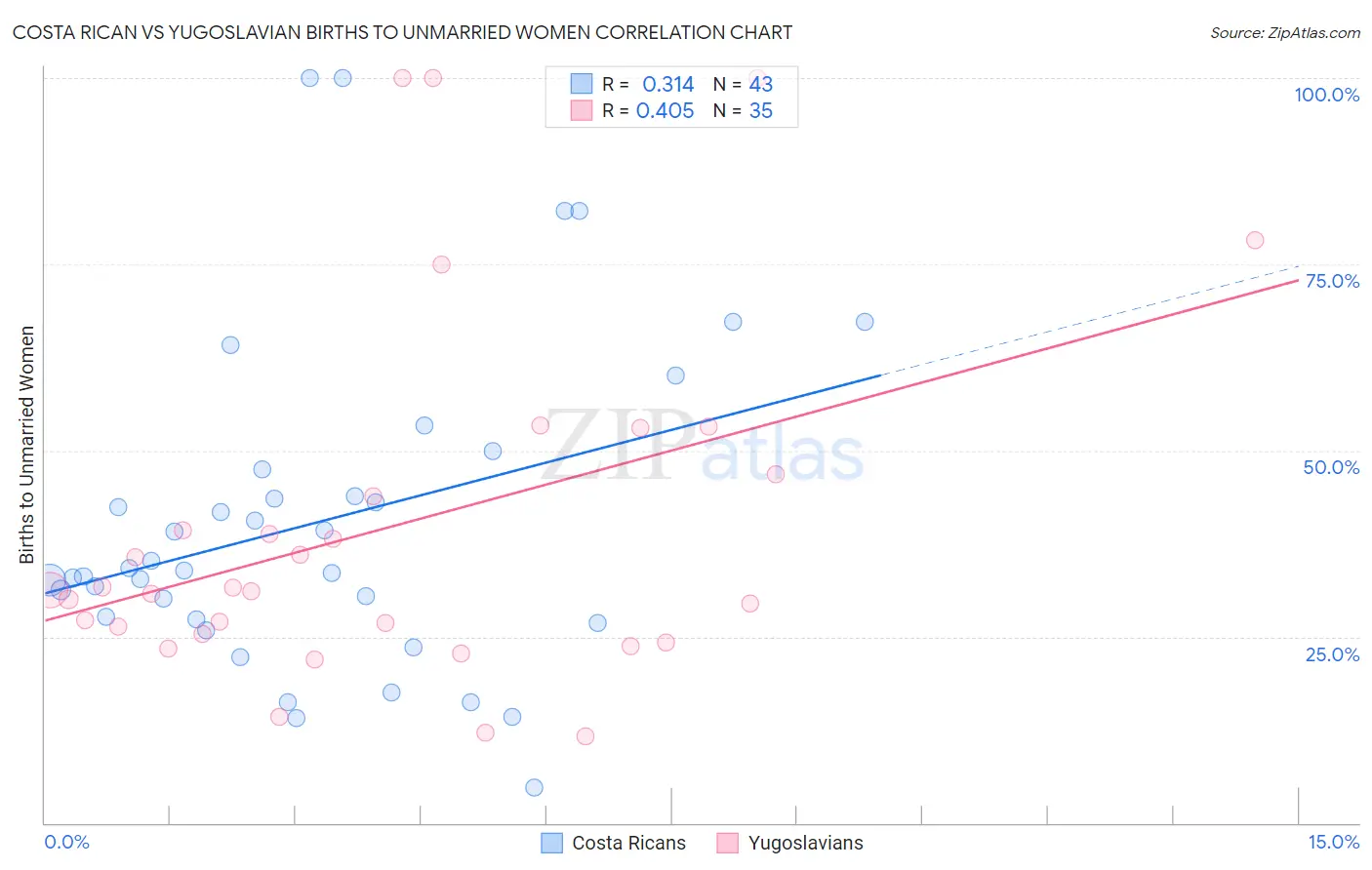 Costa Rican vs Yugoslavian Births to Unmarried Women