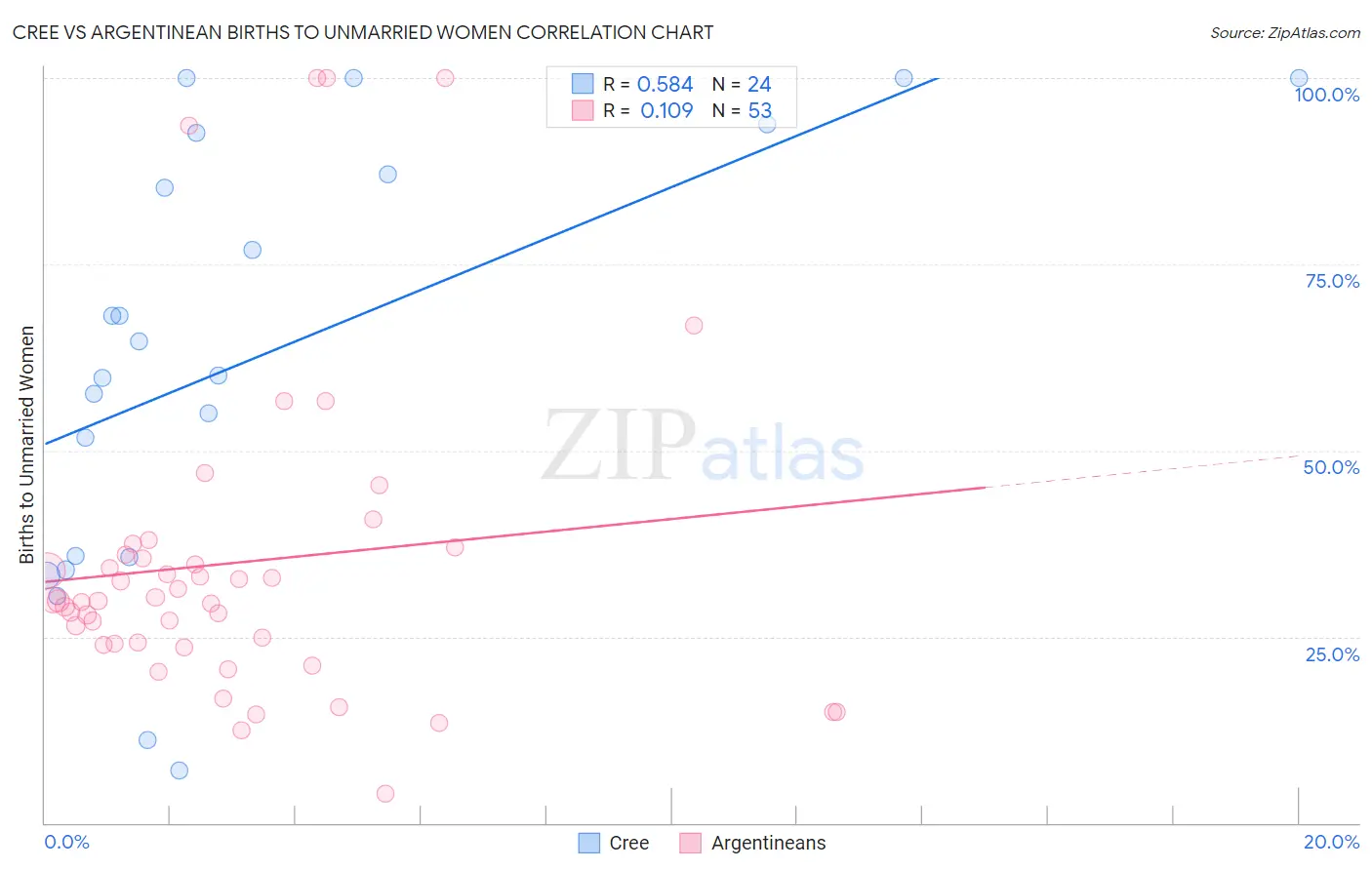 Cree vs Argentinean Births to Unmarried Women