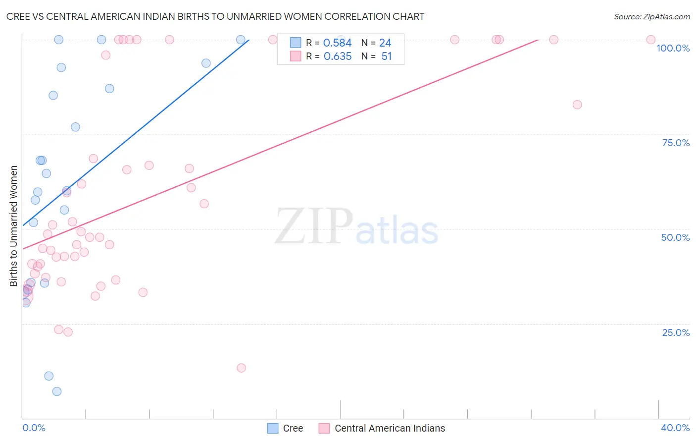 Cree vs Central American Indian Births to Unmarried Women