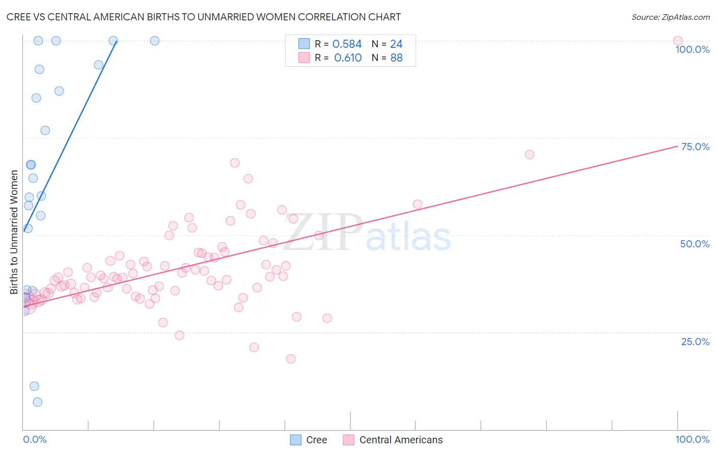 Cree vs Central American Births to Unmarried Women