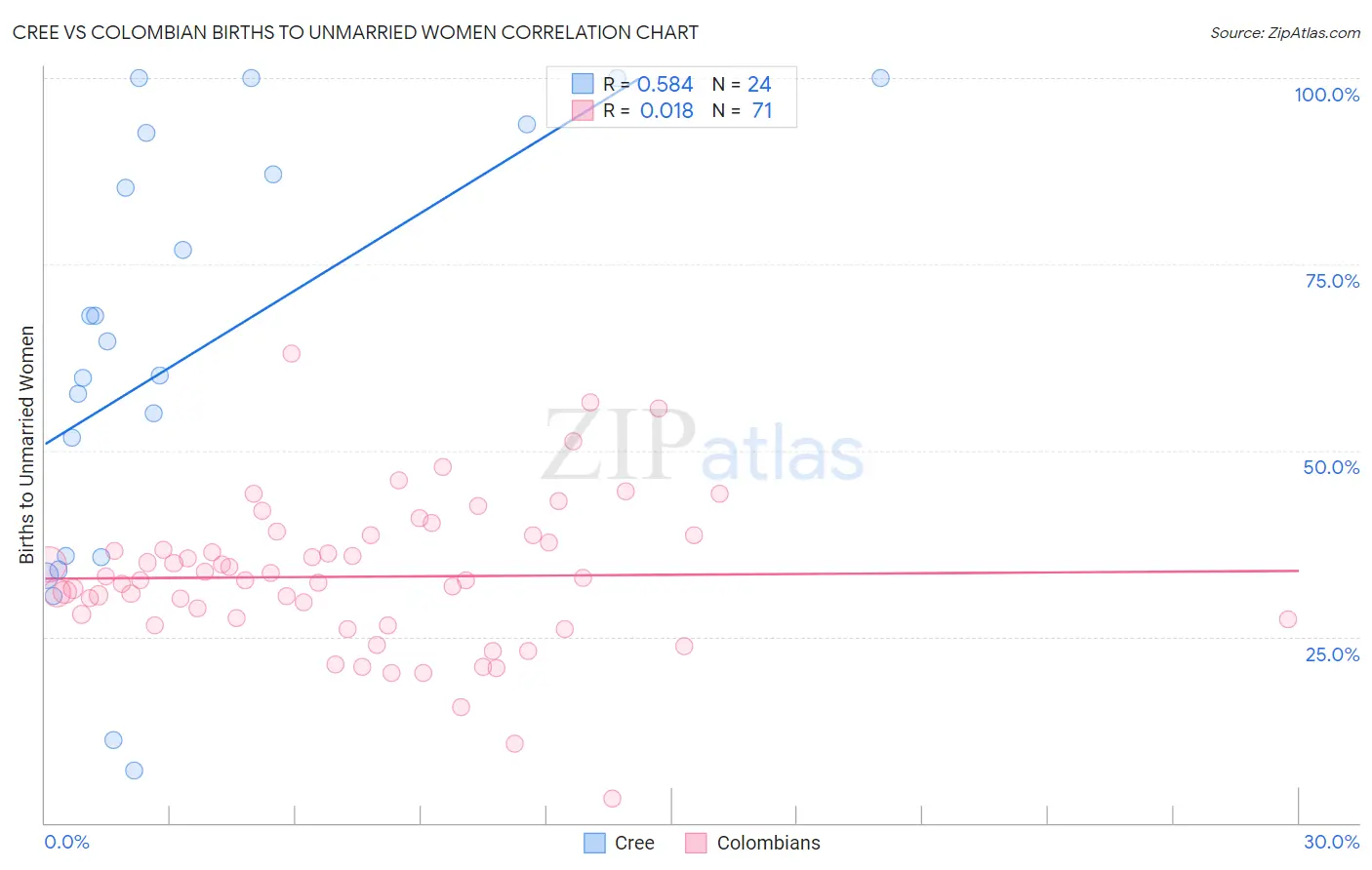 Cree vs Colombian Births to Unmarried Women